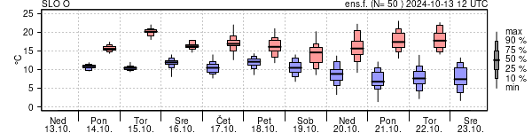 Epsgram temperature