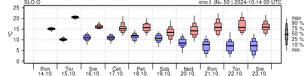 Epsgram temperature