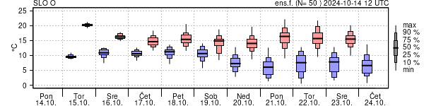 Epsgram temperature