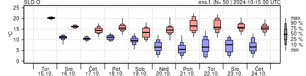 Epsgram temperature