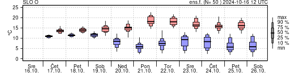 Epsgram temperature