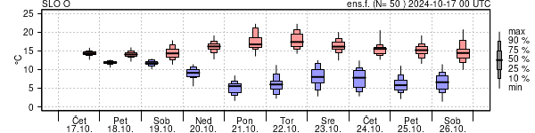 Epsgram temperature