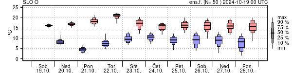 Epsgram temperature