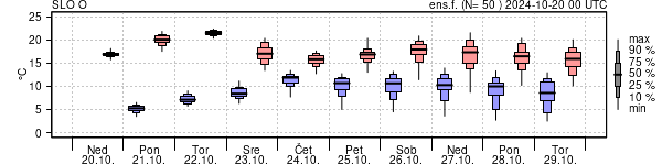 Epsgram temperature