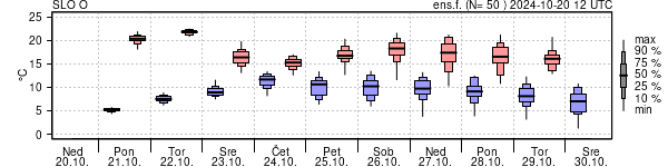 Epsgram temperature