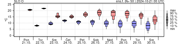 Epsgram temperature