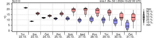 Epsgram temperature