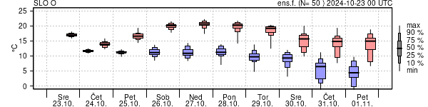 Epsgram temperature