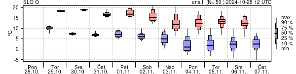 Epsgram temperature