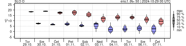 Epsgram temperature