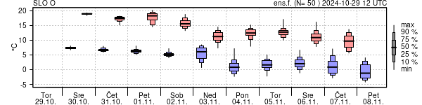 Epsgram temperature