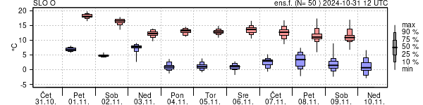 Epsgram temperature