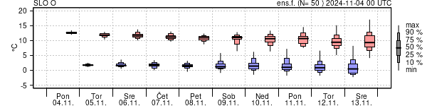 Epsgram temperature