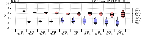 Epsgram temperature