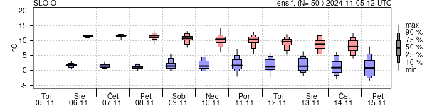 Epsgram temperature