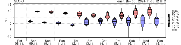 Epsgram temperature