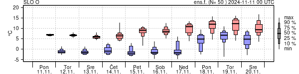 Epsgram temperature