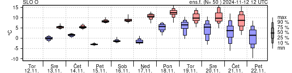 Epsgram temperature