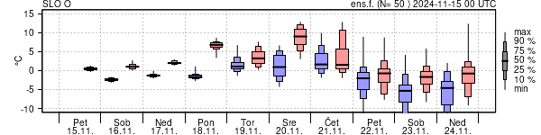 Epsgram temperature