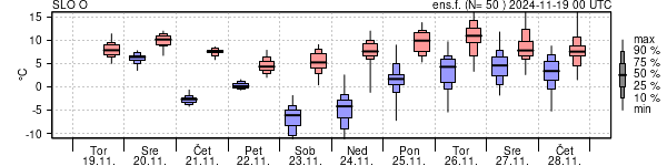 Epsgram temperature