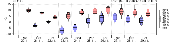 Epsgram temperature