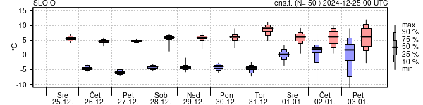 Epsgram temperature