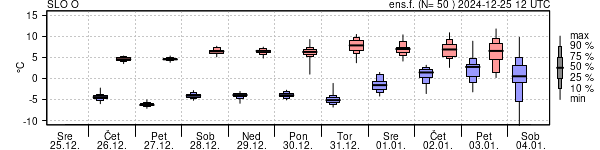 Epsgram temperature