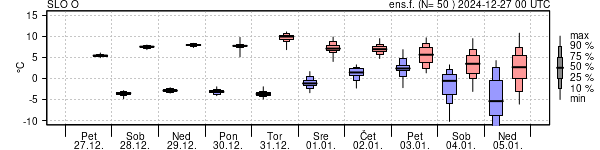 Epsgram temperature