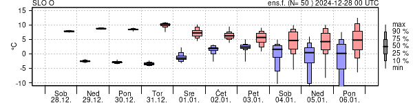 Epsgram temperature