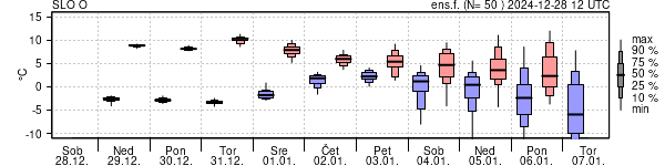 Epsgram temperature