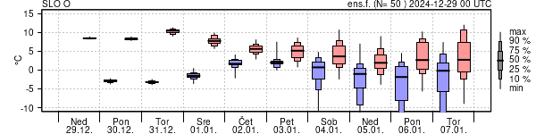 Epsgram temperature