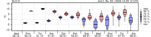 Epsgram temperature