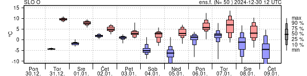 Epsgram temperature