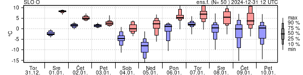 Epsgram temperature