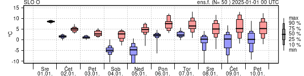 Epsgram temperature