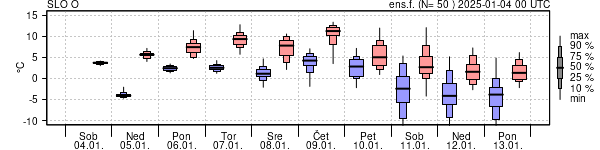 Epsgram temperature