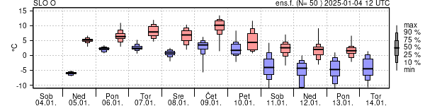 Epsgram temperature