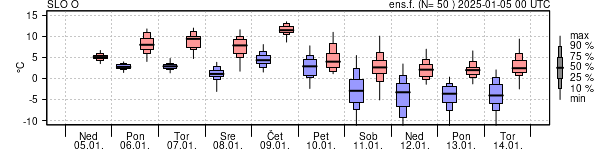 Epsgram temperature