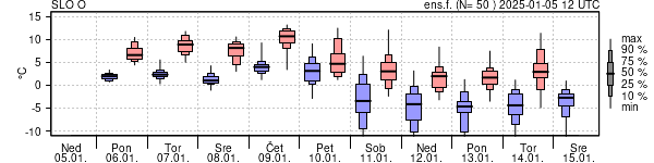 Epsgram temperature