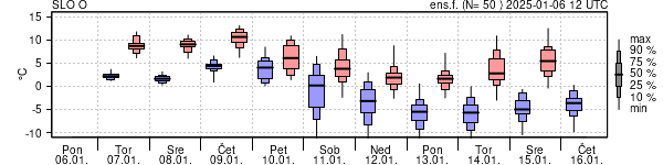 Epsgram temperature