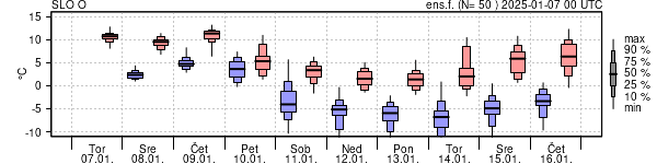 Epsgram temperature