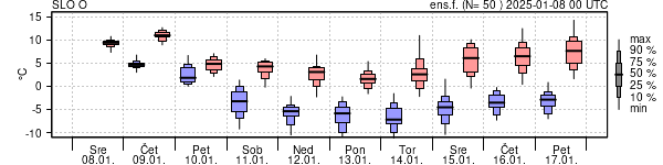 Epsgram temperature