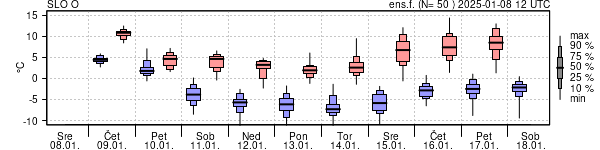 Epsgram temperature