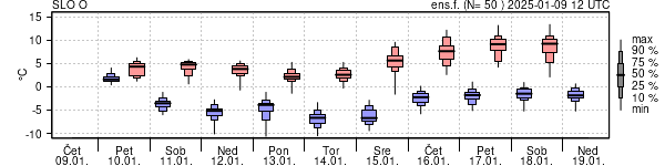 Epsgram temperature