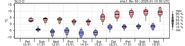 Epsgram temperature