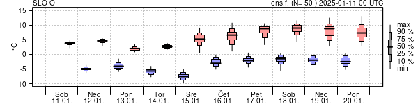 Epsgram temperature