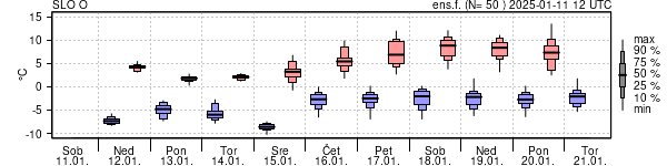 Epsgram temperature