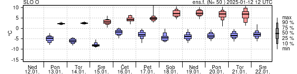 Epsgram temperature