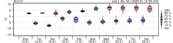 Epsgram temperature