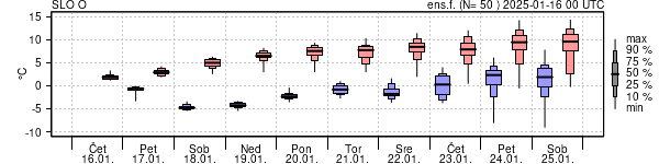 Epsgram temperature